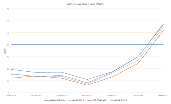 Gráfico contaminación 10082023