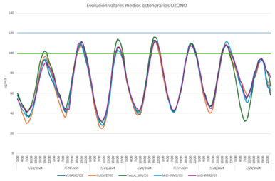 20240730 gráfico contaminación ozono