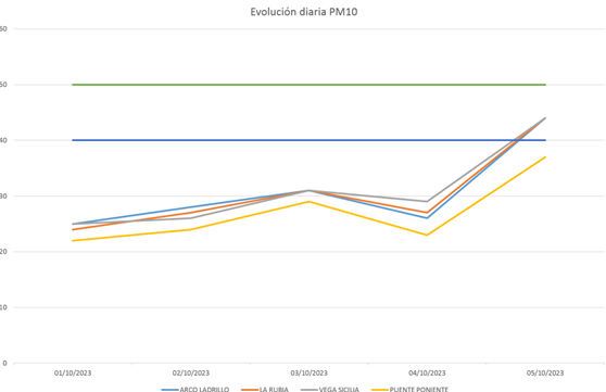 20231006 evolución PM10