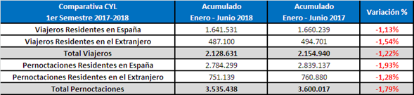 Turismo agosto 2018 tabla CyL