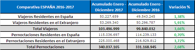 Pernocta España