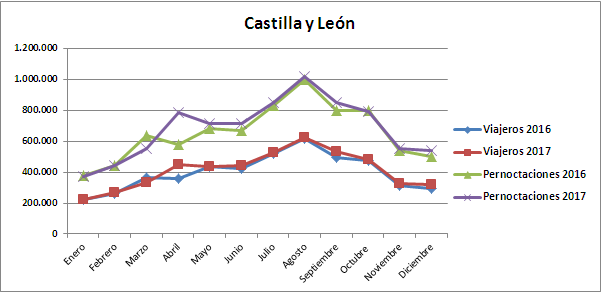 gráfica CyL