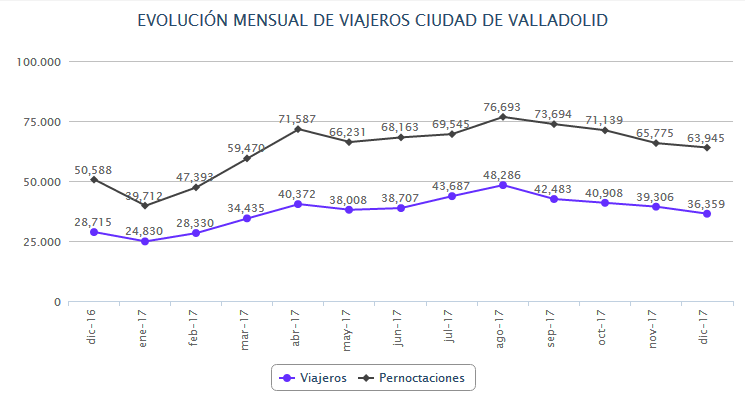 gráfica evolución