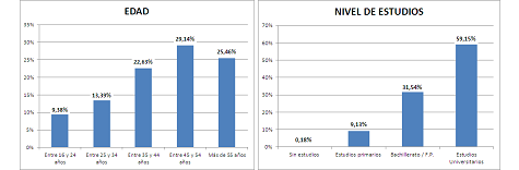 Edad+estudios