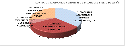 Contratos adjudicados