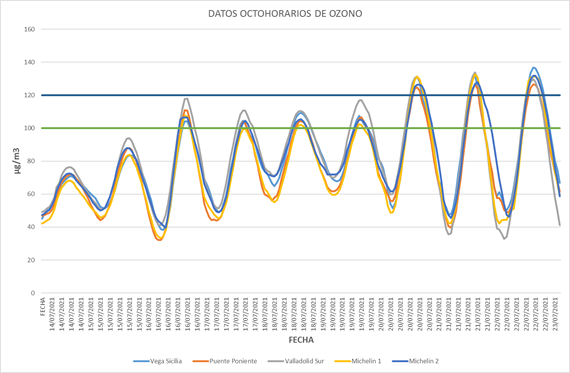 Gráfico contaminación 23072021