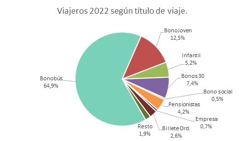 AUVASA 19012023 viajeros 2022 por título