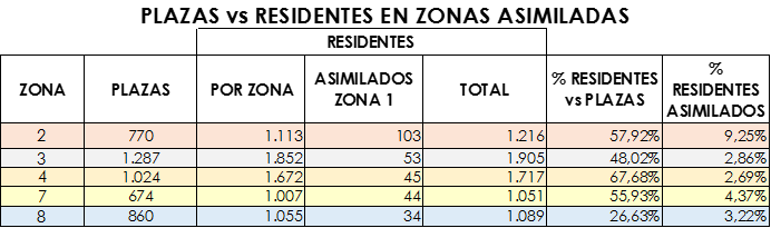 ORA plazas zona 1