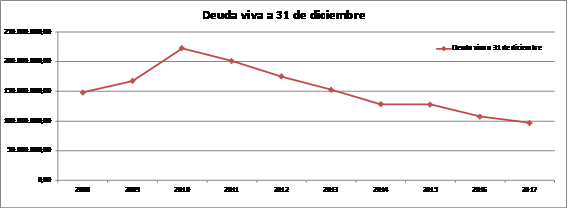 Préstamos gráfico