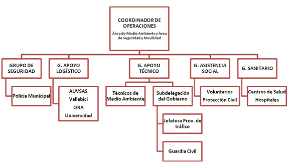 Plan Contaminación coordinación