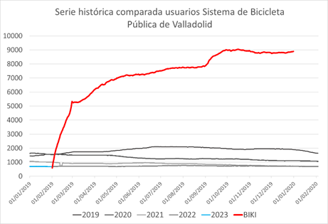 BIKI serie histórica