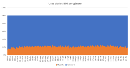 BIKI usos diarios género