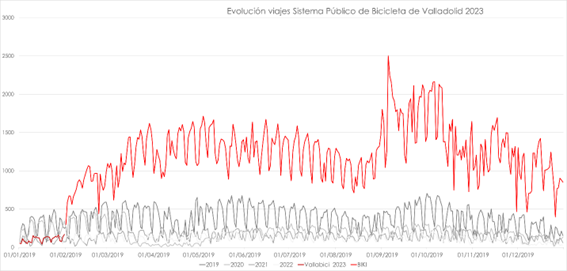 BIKI evolución viajes