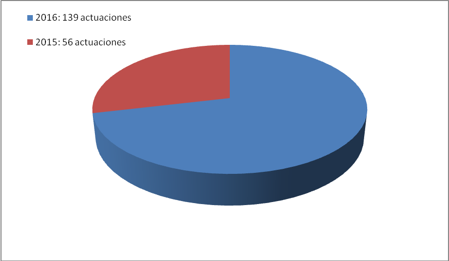 gráfico menudo finde