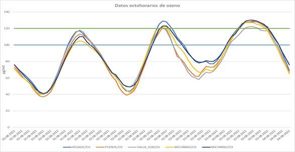 20220804 contaminación datos octohorarios