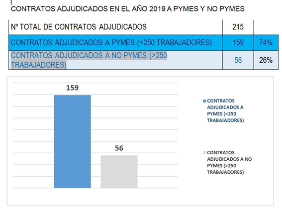 Contratos gráfico página 2