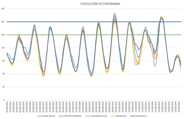 20240814 gráfico evolución octohoraria contaminación