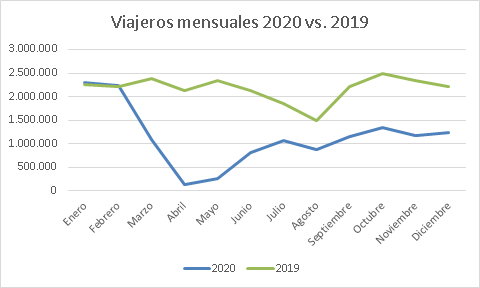 Auvasa viajeros mensuales 2019-2020