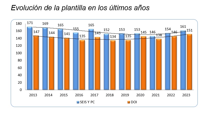 evolucion personal