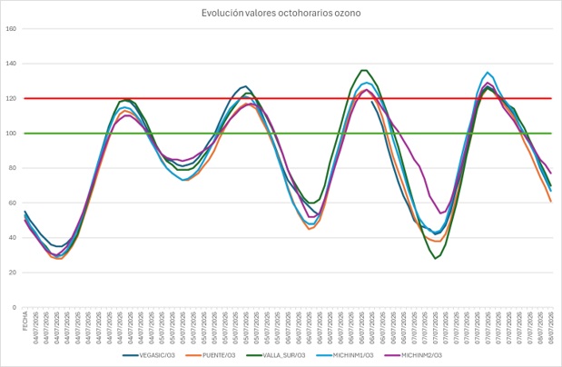 20260708 contaminación evolución octohorario