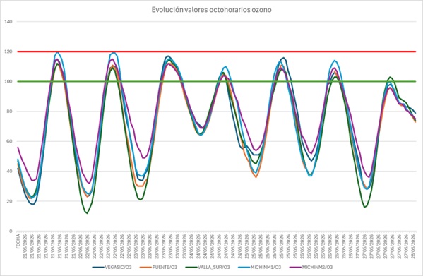 20260528 contaminación ozono gráfico EVOLUCIÓN