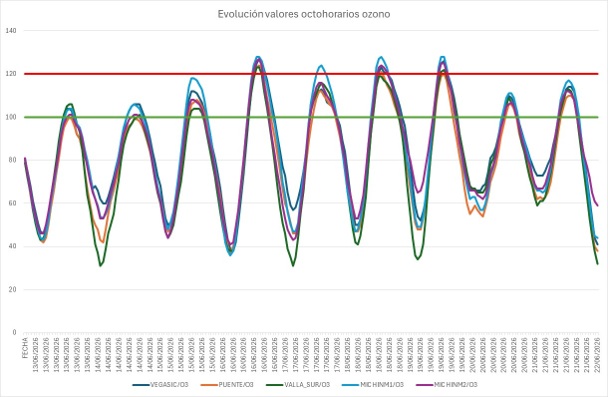 20260622 contaminación evolución octohorario