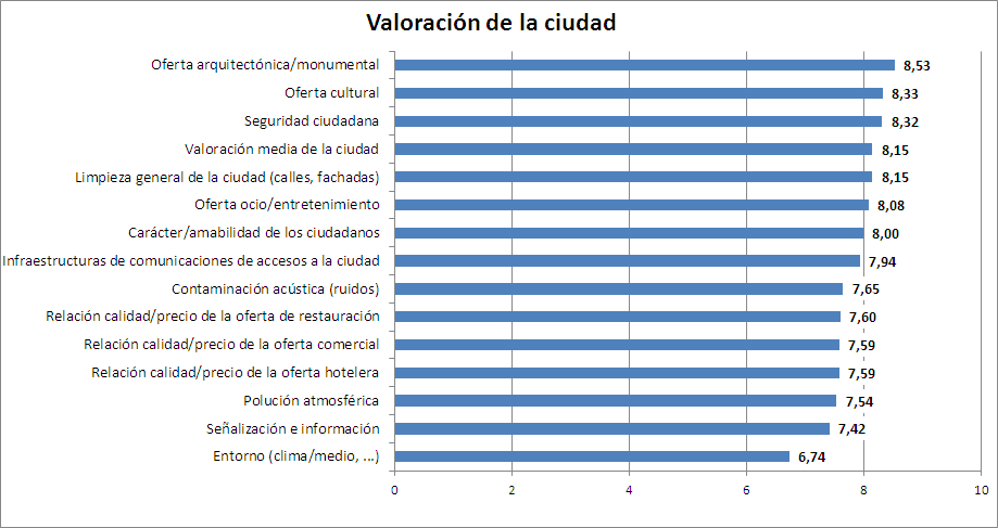 Valoración